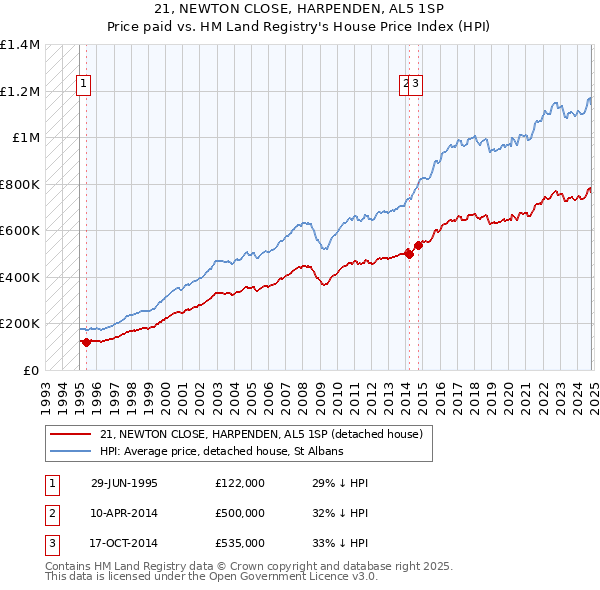 21, NEWTON CLOSE, HARPENDEN, AL5 1SP: Price paid vs HM Land Registry's House Price Index