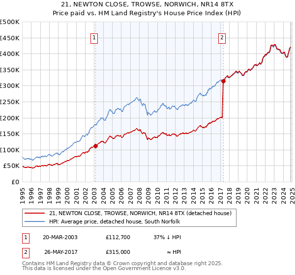 21, NEWTON CLOSE, TROWSE, NORWICH, NR14 8TX: Price paid vs HM Land Registry's House Price Index