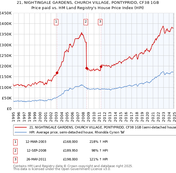 21, NIGHTINGALE GARDENS, CHURCH VILLAGE, PONTYPRIDD, CF38 1GB: Price paid vs HM Land Registry's House Price Index