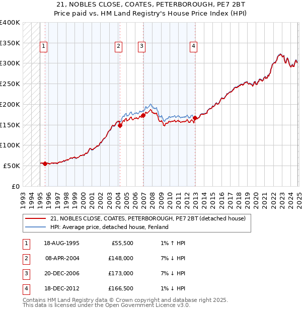 21, NOBLES CLOSE, COATES, PETERBOROUGH, PE7 2BT: Price paid vs HM Land Registry's House Price Index