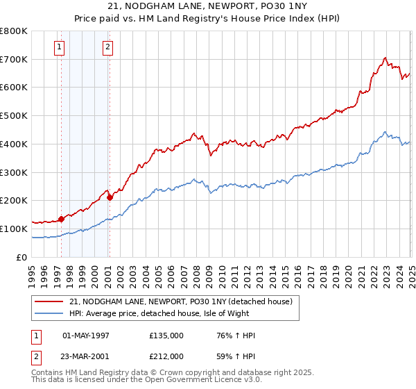 21, NODGHAM LANE, NEWPORT, PO30 1NY: Price paid vs HM Land Registry's House Price Index