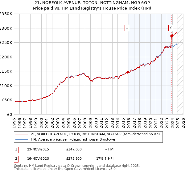 21, NORFOLK AVENUE, TOTON, NOTTINGHAM, NG9 6GP: Price paid vs HM Land Registry's House Price Index