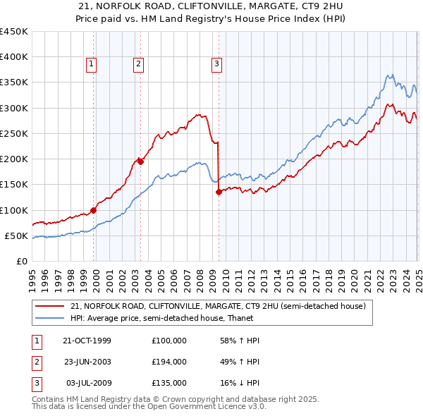 21, NORFOLK ROAD, CLIFTONVILLE, MARGATE, CT9 2HU: Price paid vs HM Land Registry's House Price Index