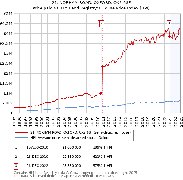 21, NORHAM ROAD, OXFORD, OX2 6SF: Price paid vs HM Land Registry's House Price Index