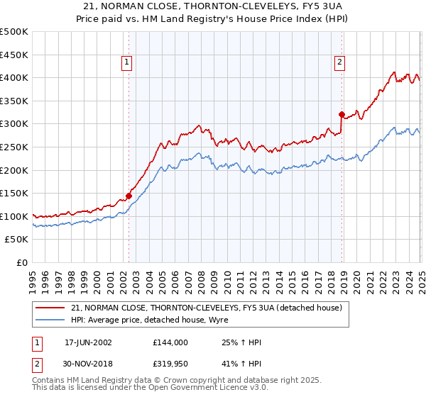 21, NORMAN CLOSE, THORNTON-CLEVELEYS, FY5 3UA: Price paid vs HM Land Registry's House Price Index