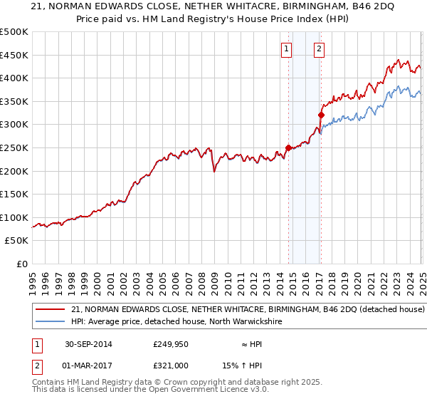 21, NORMAN EDWARDS CLOSE, NETHER WHITACRE, BIRMINGHAM, B46 2DQ: Price paid vs HM Land Registry's House Price Index