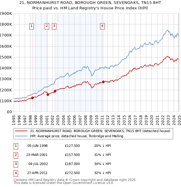 21, NORMANHURST ROAD, BOROUGH GREEN, SEVENOAKS, TN15 8HT: Price paid vs HM Land Registry's House Price Index