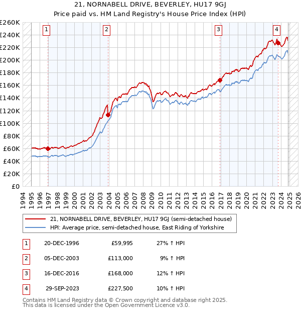 21, NORNABELL DRIVE, BEVERLEY, HU17 9GJ: Price paid vs HM Land Registry's House Price Index