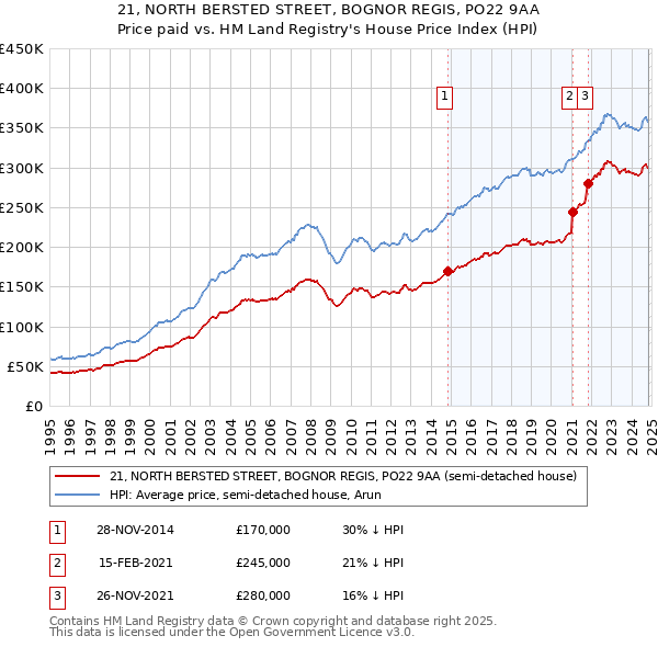 21, NORTH BERSTED STREET, BOGNOR REGIS, PO22 9AA: Price paid vs HM Land Registry's House Price Index