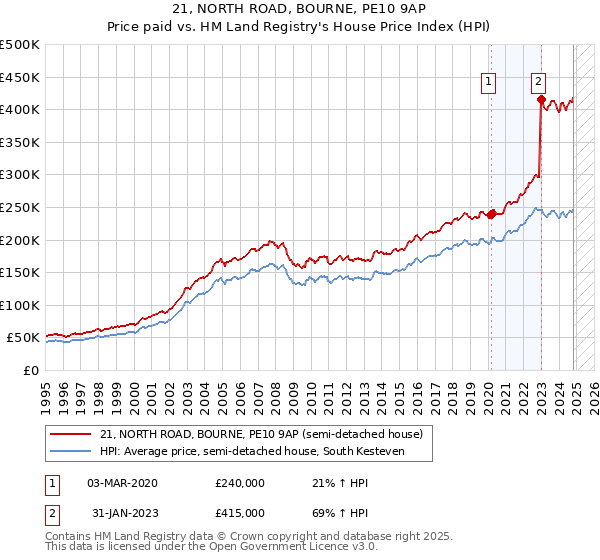 21, NORTH ROAD, BOURNE, PE10 9AP: Price paid vs HM Land Registry's House Price Index