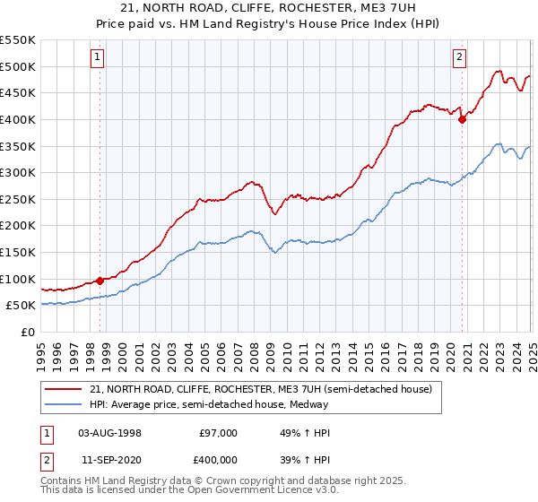 21, NORTH ROAD, CLIFFE, ROCHESTER, ME3 7UH: Price paid vs HM Land Registry's House Price Index