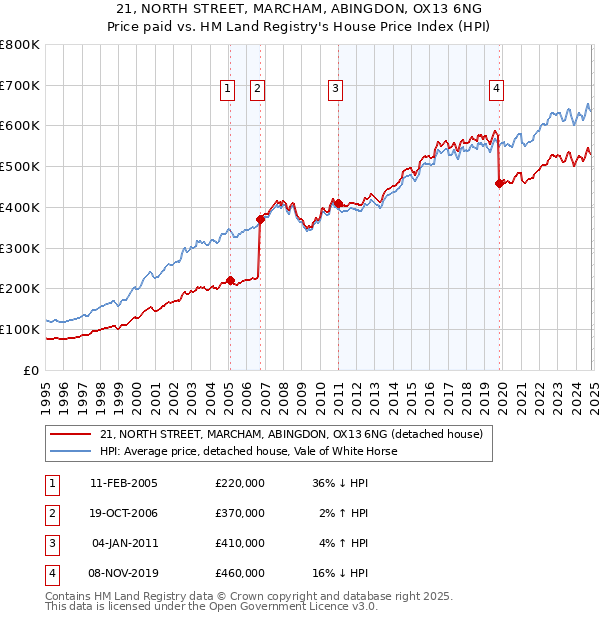 21, NORTH STREET, MARCHAM, ABINGDON, OX13 6NG: Price paid vs HM Land Registry's House Price Index