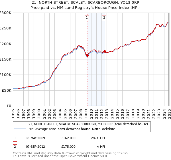 21, NORTH STREET, SCALBY, SCARBOROUGH, YO13 0RP: Price paid vs HM Land Registry's House Price Index