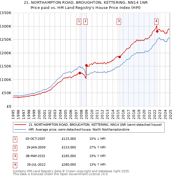 21, NORTHAMPTON ROAD, BROUGHTON, KETTERING, NN14 1NR: Price paid vs HM Land Registry's House Price Index