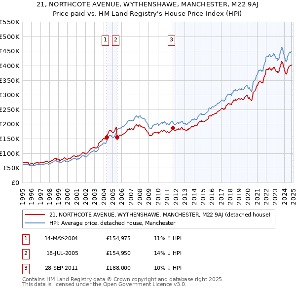 21, NORTHCOTE AVENUE, WYTHENSHAWE, MANCHESTER, M22 9AJ: Price paid vs HM Land Registry's House Price Index