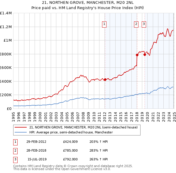 21, NORTHEN GROVE, MANCHESTER, M20 2NL: Price paid vs HM Land Registry's House Price Index