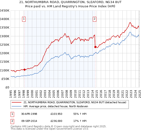 21, NORTHUMBRIA ROAD, QUARRINGTON, SLEAFORD, NG34 8UT: Price paid vs HM Land Registry's House Price Index