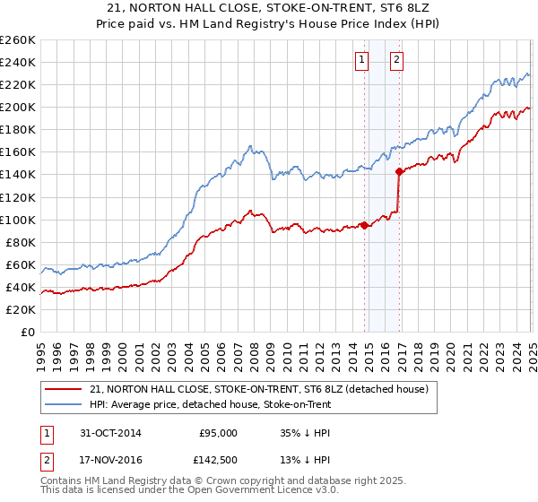 21, NORTON HALL CLOSE, STOKE-ON-TRENT, ST6 8LZ: Price paid vs HM Land Registry's House Price Index