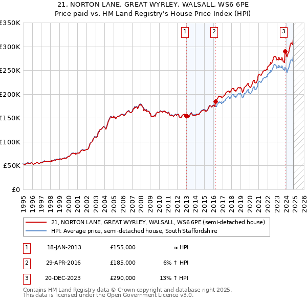 21, NORTON LANE, GREAT WYRLEY, WALSALL, WS6 6PE: Price paid vs HM Land Registry's House Price Index