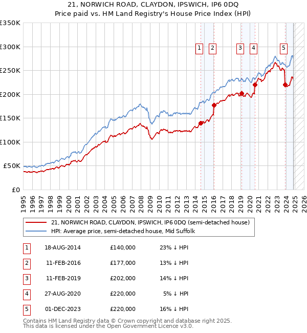 21, NORWICH ROAD, CLAYDON, IPSWICH, IP6 0DQ: Price paid vs HM Land Registry's House Price Index