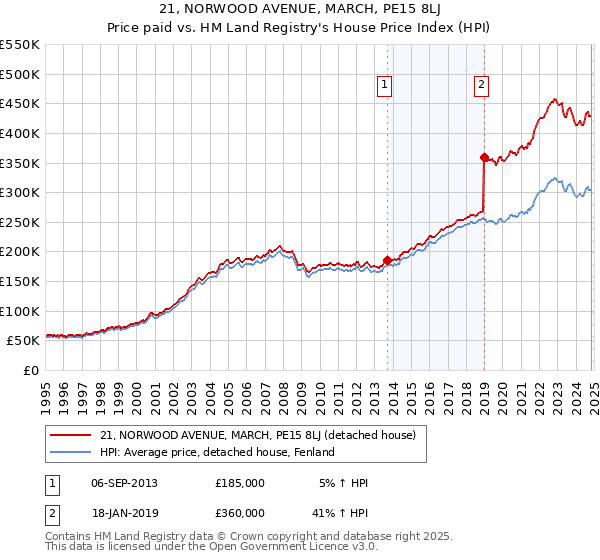 21, NORWOOD AVENUE, MARCH, PE15 8LJ: Price paid vs HM Land Registry's House Price Index