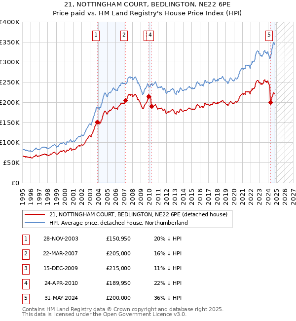 21, NOTTINGHAM COURT, BEDLINGTON, NE22 6PE: Price paid vs HM Land Registry's House Price Index