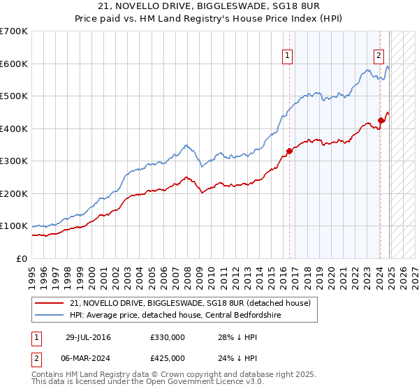 21, NOVELLO DRIVE, BIGGLESWADE, SG18 8UR: Price paid vs HM Land Registry's House Price Index