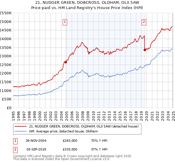 21, NUDGER GREEN, DOBCROSS, OLDHAM, OL3 5AW: Price paid vs HM Land Registry's House Price Index