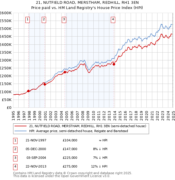 21, NUTFIELD ROAD, MERSTHAM, REDHILL, RH1 3EN: Price paid vs HM Land Registry's House Price Index