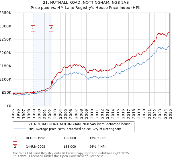 21, NUTHALL ROAD, NOTTINGHAM, NG8 5AS: Price paid vs HM Land Registry's House Price Index