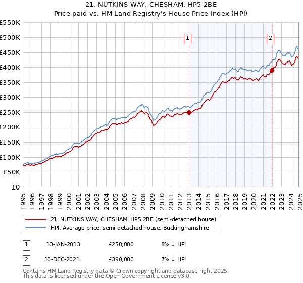 21, NUTKINS WAY, CHESHAM, HP5 2BE: Price paid vs HM Land Registry's House Price Index