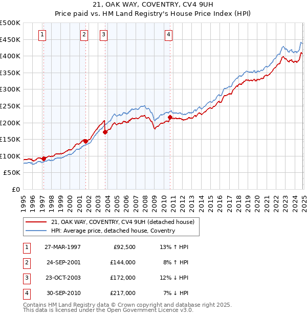 21, OAK WAY, COVENTRY, CV4 9UH: Price paid vs HM Land Registry's House Price Index