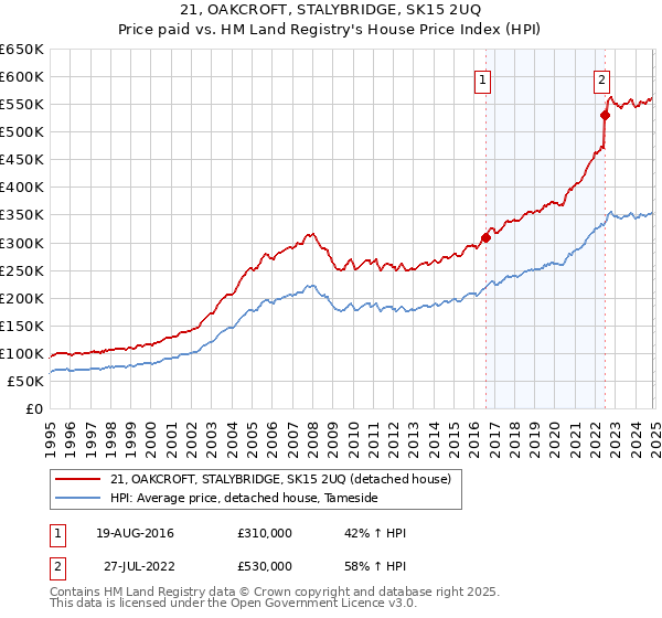 21, OAKCROFT, STALYBRIDGE, SK15 2UQ: Price paid vs HM Land Registry's House Price Index