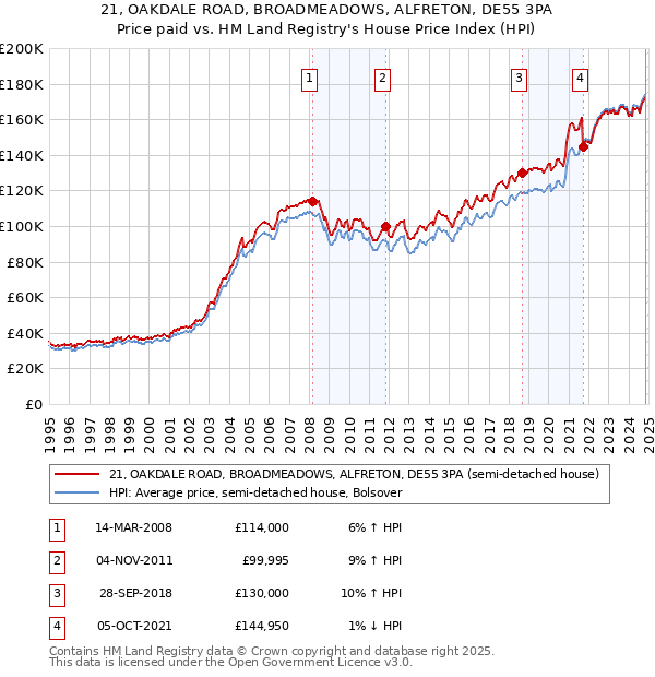 21, OAKDALE ROAD, BROADMEADOWS, ALFRETON, DE55 3PA: Price paid vs HM Land Registry's House Price Index