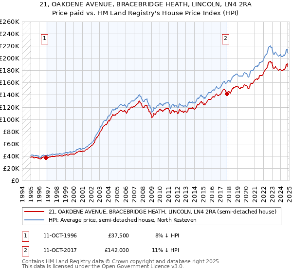 21, OAKDENE AVENUE, BRACEBRIDGE HEATH, LINCOLN, LN4 2RA: Price paid vs HM Land Registry's House Price Index