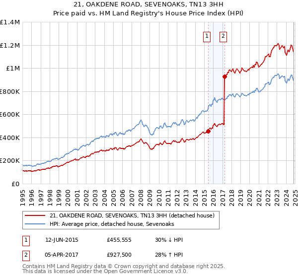 21, OAKDENE ROAD, SEVENOAKS, TN13 3HH: Price paid vs HM Land Registry's House Price Index