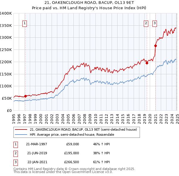 21, OAKENCLOUGH ROAD, BACUP, OL13 9ET: Price paid vs HM Land Registry's House Price Index