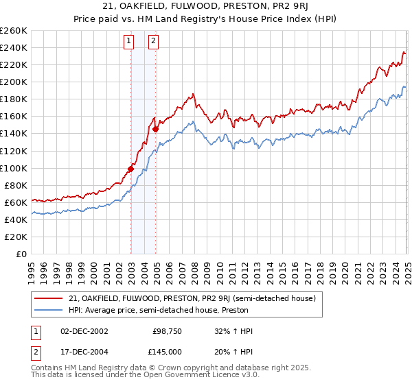 21, OAKFIELD, FULWOOD, PRESTON, PR2 9RJ: Price paid vs HM Land Registry's House Price Index