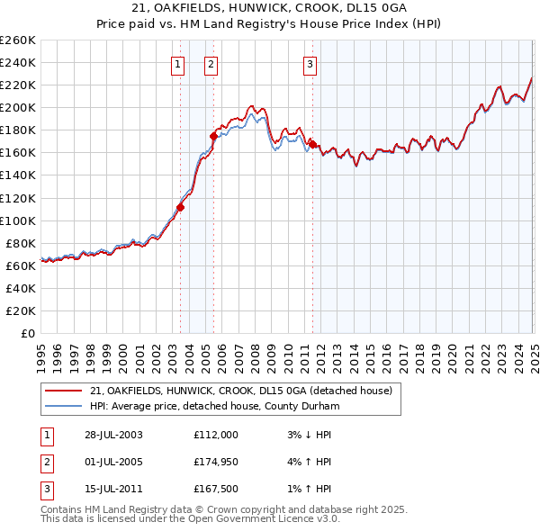 21, OAKFIELDS, HUNWICK, CROOK, DL15 0GA: Price paid vs HM Land Registry's House Price Index