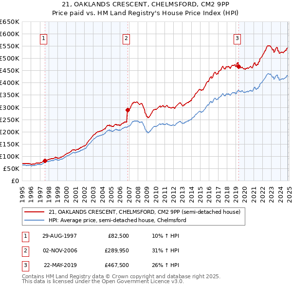 21, OAKLANDS CRESCENT, CHELMSFORD, CM2 9PP: Price paid vs HM Land Registry's House Price Index