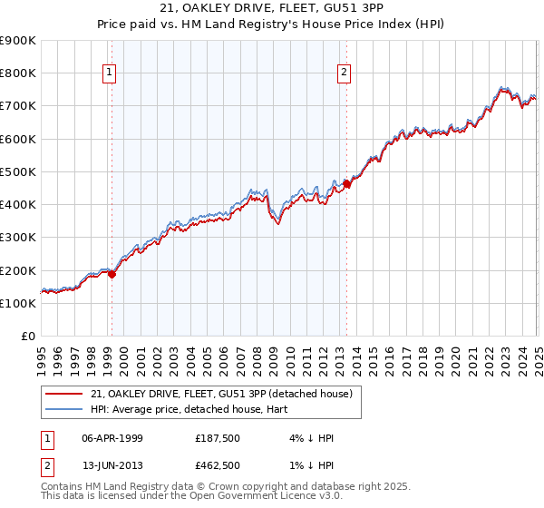 21, OAKLEY DRIVE, FLEET, GU51 3PP: Price paid vs HM Land Registry's House Price Index