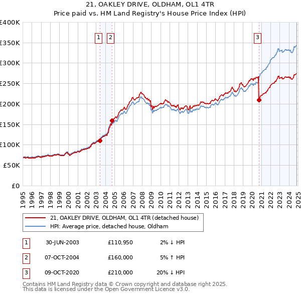 21, OAKLEY DRIVE, OLDHAM, OL1 4TR: Price paid vs HM Land Registry's House Price Index