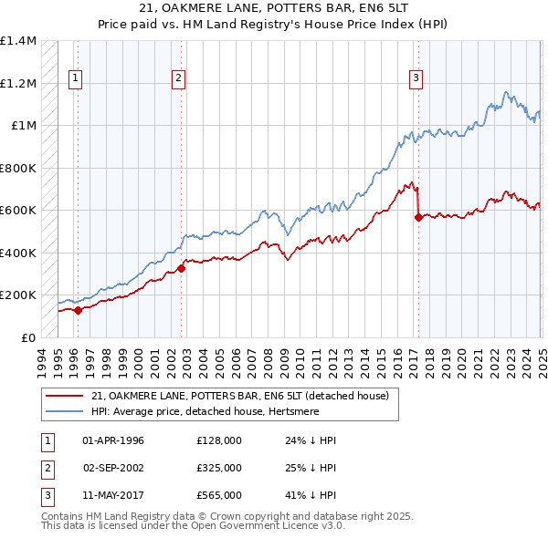 21, OAKMERE LANE, POTTERS BAR, EN6 5LT: Price paid vs HM Land Registry's House Price Index