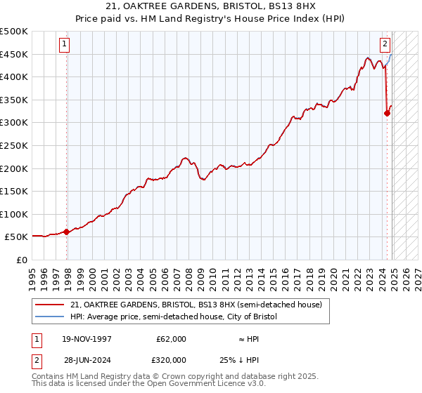 21, OAKTREE GARDENS, BRISTOL, BS13 8HX: Price paid vs HM Land Registry's House Price Index