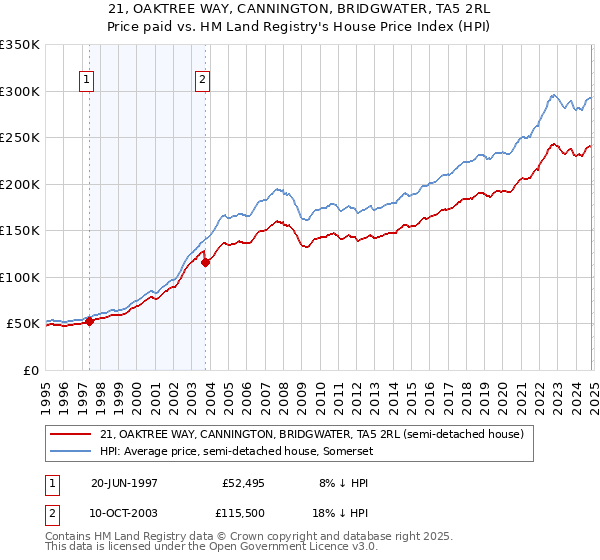 21, OAKTREE WAY, CANNINGTON, BRIDGWATER, TA5 2RL: Price paid vs HM Land Registry's House Price Index