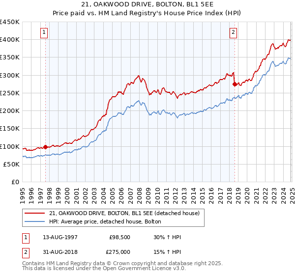 21, OAKWOOD DRIVE, BOLTON, BL1 5EE: Price paid vs HM Land Registry's House Price Index