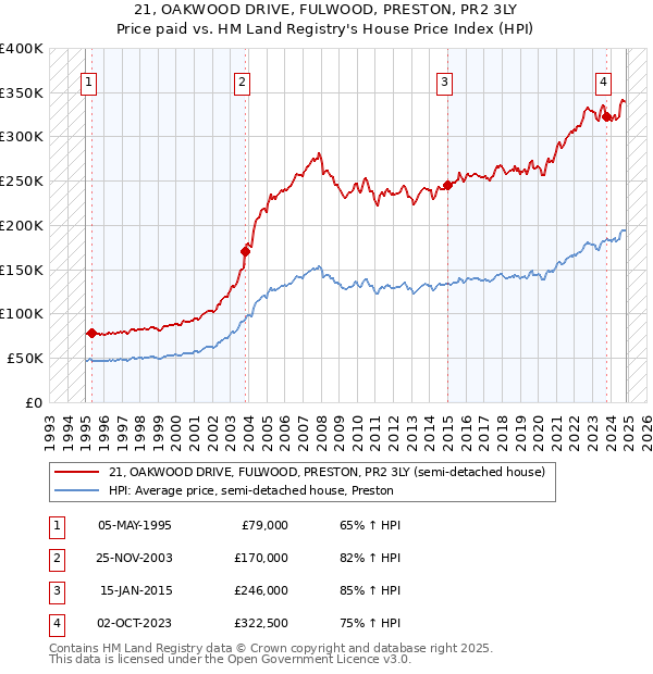 21, OAKWOOD DRIVE, FULWOOD, PRESTON, PR2 3LY: Price paid vs HM Land Registry's House Price Index