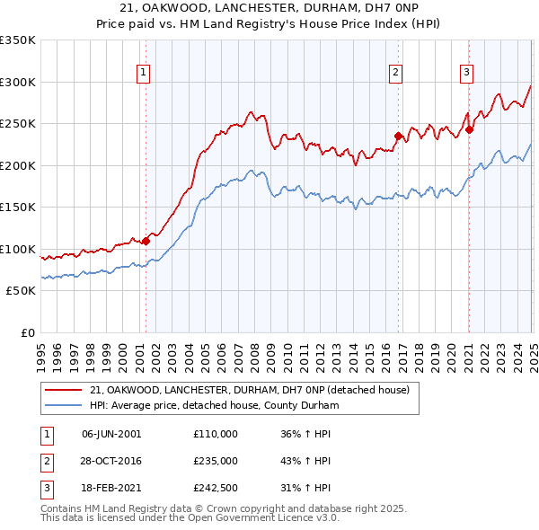 21, OAKWOOD, LANCHESTER, DURHAM, DH7 0NP: Price paid vs HM Land Registry's House Price Index