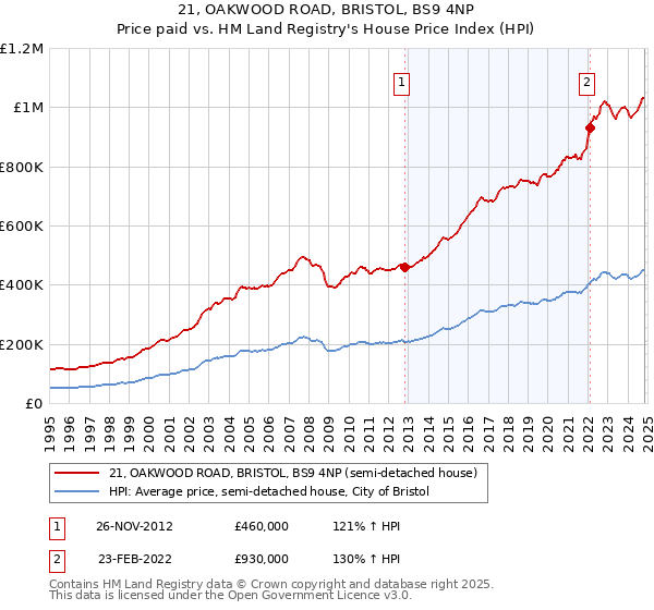 21, OAKWOOD ROAD, BRISTOL, BS9 4NP: Price paid vs HM Land Registry's House Price Index