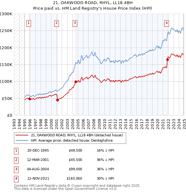 21, OAKWOOD ROAD, RHYL, LL18 4BH: Price paid vs HM Land Registry's House Price Index